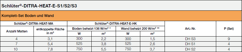 Schlüter-DITRA-HEAT-E Set 7,8m² Regler + Heizkabel f. 5,5m²(136W)-DHS2