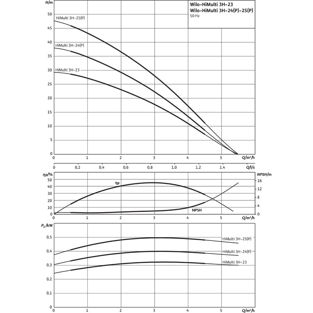 Wilo Kreiselpumpe HiMulti 3 H 50/2-25 P, 0,5 kW, selbstsaugend, 230 V